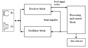 Структурна схема ультразвукового датчика наближення