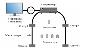 Функціональна схема системи RTLS