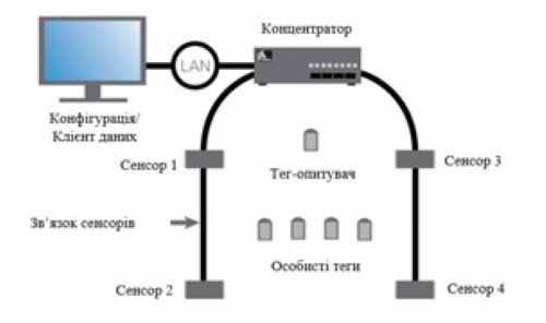 The Use of Radio Frequency Identification Technologies for Preventing the Spread of Coronavirus