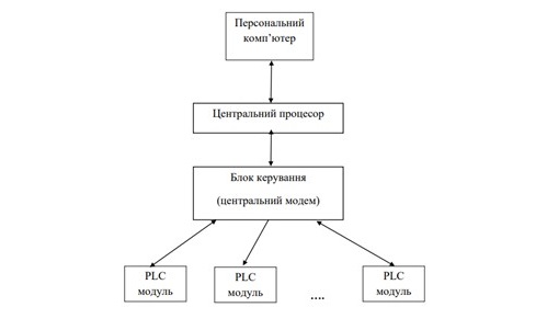 Signal Attenuation of Data Transmission  by Power Lines