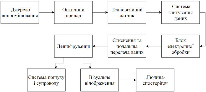 Аналіз факторів, які впливають на ефективність оптико-електронних систем