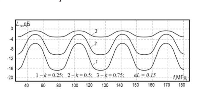 Comb Filter Saw-Resonator Traveling Wave