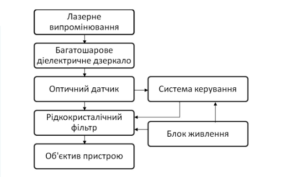 Electronic System of Counteraction to Laser Means of Location and Destruction