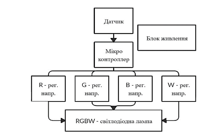 Automated System for Adjusting Lighting Equipment with the Possibility  of Further Editing