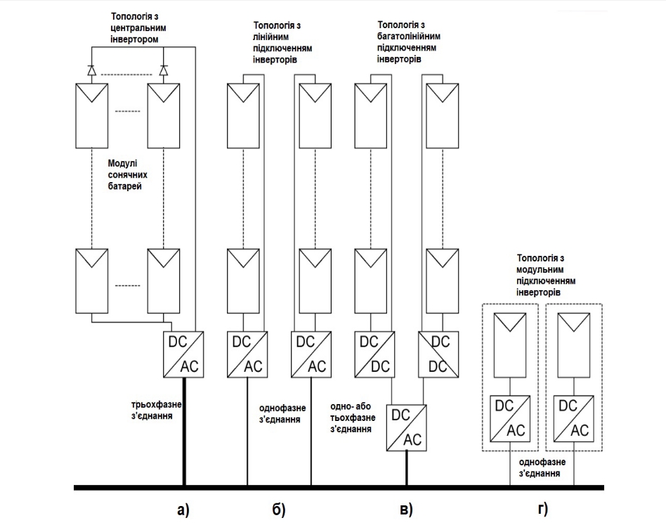 Inverter Topology Selection  for Photovoltaic Power Systems