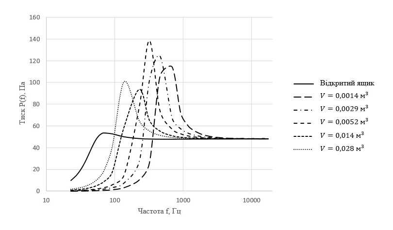 Control the Frequency Response of a Loudspeaker by Changing Its Enclosure