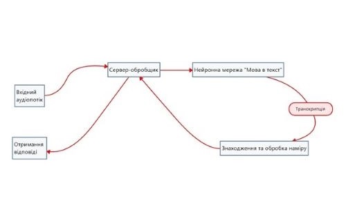 Алгоритм розпізнавання  природного мовного сигналу